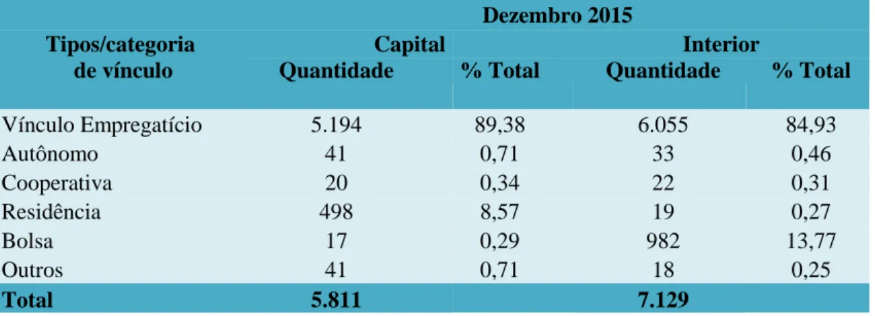 Tabela 6. Distribuição de vínculos médicos em estabelecimentos públicos no Ceará por  tipo de vínculo, Dezembro de 2015