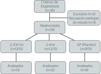 Tabela 1. Caracterização da amostra segundo as variáveis sócio-demográ- sócio-demográ-ficas e obstétricas Variável G100 (n=13)  G4  (n=12)  GP  (n=9) n % n % n % Idade (anos) 18–25 7 53,8 8 66,8 4 44,5 26–33 4 30,7 2 16,6 3 33,3 34–42 2 15,5 2 16,6 2 22,2 