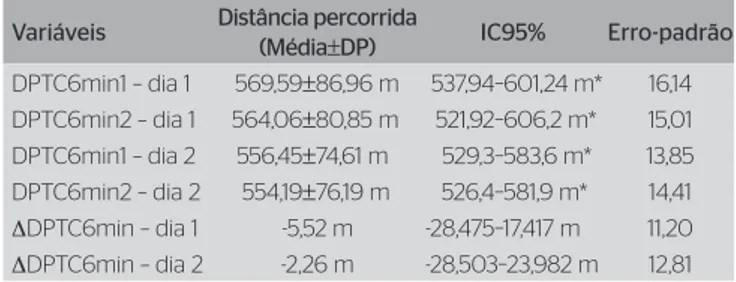 Tabela 2. Distância percorrida nos quatro testes de caminhada de seis  minutos realizados (dois no mesmo dia e os outros dois em uma segunda  avaliação)