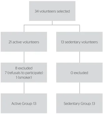 Figure 1. Flowchart of volunteer participation in the study Sedentary Group: 130 excluded8 excluded7 (refusals to participate)1 (smoker)Active Group: 1334 volunteers selected 13 sedentary volunteers 21 active volunteers 