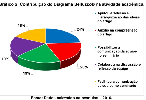 Gráfico 2: Contribuição do Diagrama Belluzzo® na atividade acadêmica. 