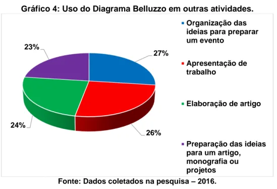 Gráfico 4: Uso do Diagrama Belluzzo em outras atividades. 