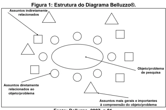 Figura 1: Estrutura do Diagrama Belluzzo®. 