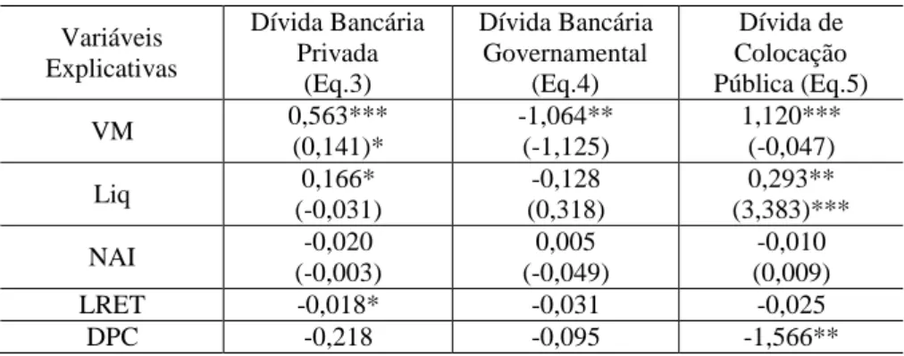 Tabela 4 - Fontes de dívida versus percepção de conflitos de agência  Variáveis  Explicativas  Dívida Bancária Privada  (Eq.3)  Dívida Bancária Governamental (Eq.4)  Dívida de  Colocação  Pública (Eq.5)  VM  0,563***  (0,141)*  -1,064** (-1,125)  1,120*** 