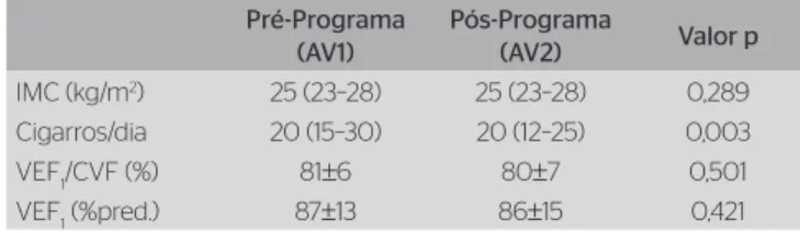 Tabela 1. Características da amostra de tabagistas (n=57), antes e após o  programa de incentivo ao aumento da atividade física na vida diária