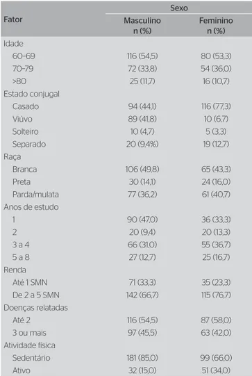 Tabela 1. Distribuição das frequências dos idosos segundo as variáveis  sociodemográficas, as doenças relatadas e a atividade física dos idosos