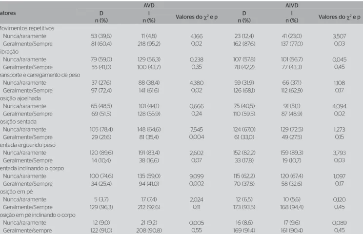 Tabela 3. Análise bivariada entre as variáveis relacionadas ao trabalho e às atividades de vida diária e instrumental de vida diária em idosos Fatores AVD AIVDD n (%) I n (%) Valores do χ 2  e p D n (%) I n (%) Valores do χ 2  e p Movimentos repetitivos Nu