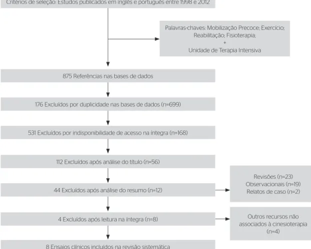 Figura 1. Diagrama de seleção dos artigos