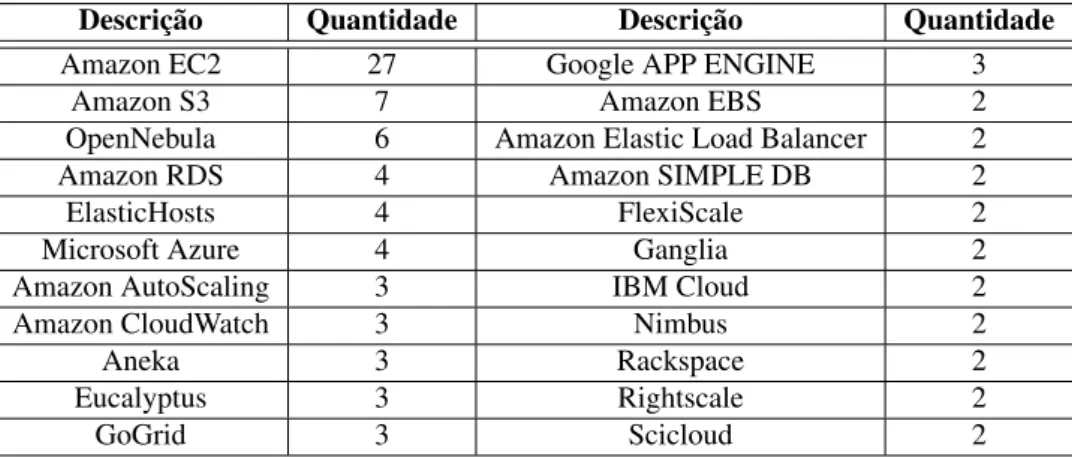 Tabela 3.4: Principais ferramentas identificadas para provisionamento de serviços na nuvem