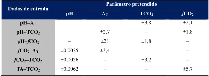 Tabela  1.  Erros  estimados  nos  cálculos  dos  parâmetros  do  sistema  carbonato  utilizando  diferentes variáveis