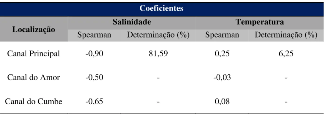 Tabela 5. Resumo dos coeficientes de correlação e determinação para os dados de pCO 2  em  relação à salinidade ao longo do canal principal do estuário e nos canais secundários