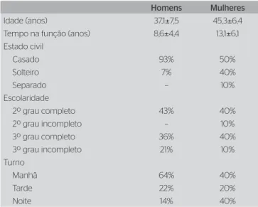 Tabela 1. Dados demográficos dos trabalhadores analisados no estudo,  separados por sexo