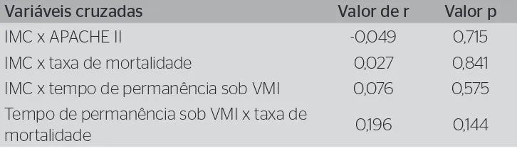 Tabela 2. Verificação de correlação entre as variáveis estudadas  Variáveis cruzadas Valor de r Valor p