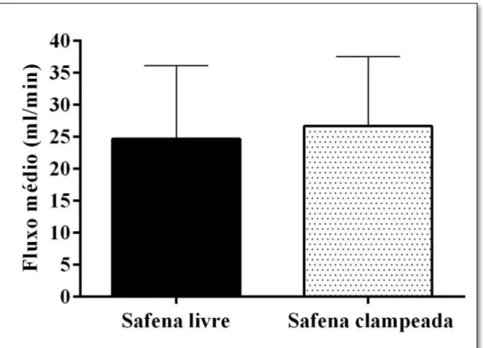 Gráfico 5  –  Fluxo sanguíneo médio, em mL/min, verificado no segmento distal da ATIE  após o estresse farmacológico com dobutamina, sem e com clampeamento do segmento  de veia safena
