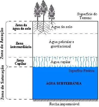 Figura 3.2 - Zonas da água abaixo da superfície. Fonte: Adaptado de Todd (1959). 