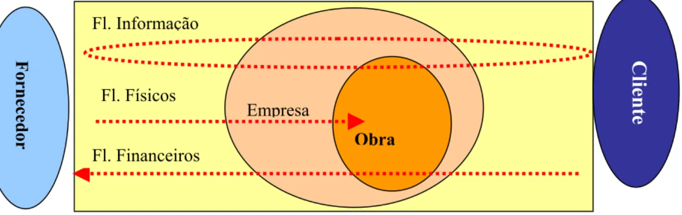 Figura 1- Comportamento dos fluxos no relacionamento fornecedor-empresa-obra-cliente. 