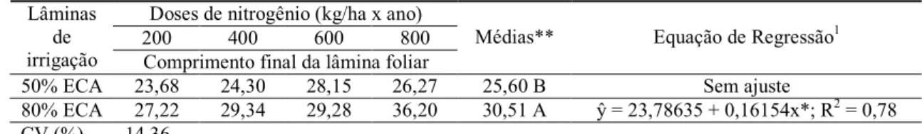 TABELA 3 – Comprimento final da lâmina foliar (cm) do capim   cv. Mombaça, sob efeito de  irrigação e adubação nitrogenada nas condições edafoclimáticas dos Tabuleiros Costeiros do Piauí  e equações de regressão em função dos níveis de nitrogênio 