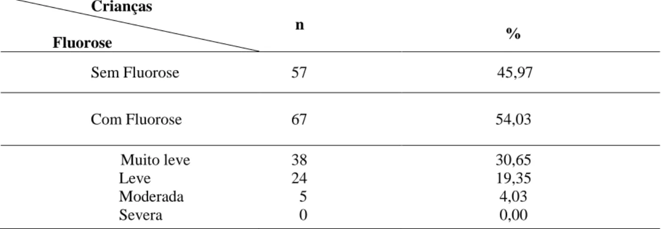 Tabela 1 - Número e porcentagem de crianças, segundo o grau de fluorose. Fortaleza-CE, 2009