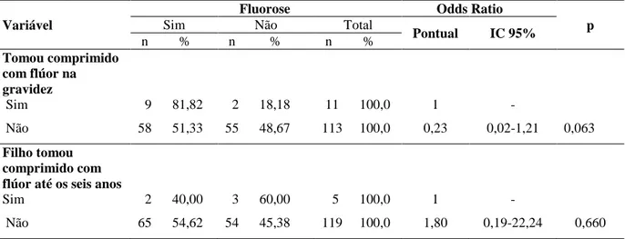 Tabela 5 - Número e porcentagem de crianças, segundo a presença de fluorose e o uso de suplementos de flúor