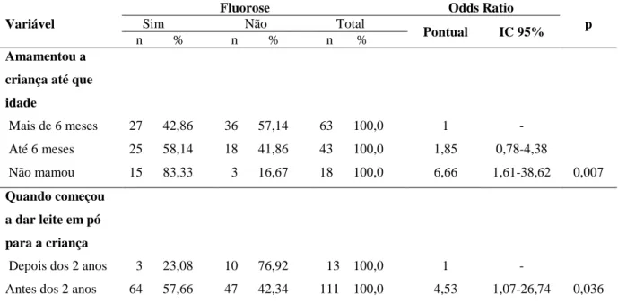 Tabela  6  -  Número  e  porcentagem  de  crianças,  segundo  a  presença  de  fluorose  e  fatores  relacionados  à  dieta