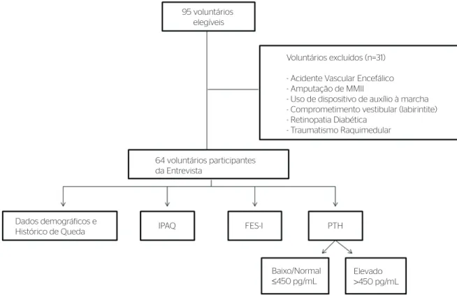 Tabela 2. Categorização da amostra quanto as variáveis antropométricas,  tempo de tratamento de hemodiálise, nível sérico do paratormônio e  esco-re da Escala Internacional de Eficácia de Quedas (média e desvio padrão)