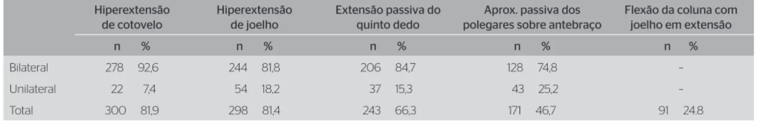 Tabela 2. Prevalência de hipermobilidade unilateral e bilateral