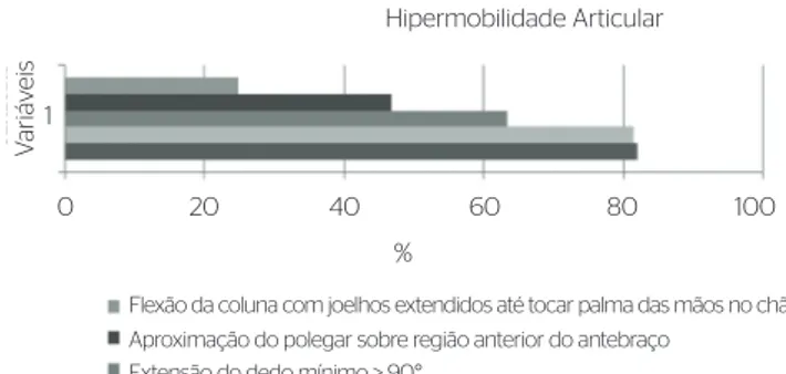 Figura 1. Porcentagem das crianças que apresentaram hipermobilidade,  nas diferentes articulações avaliadas