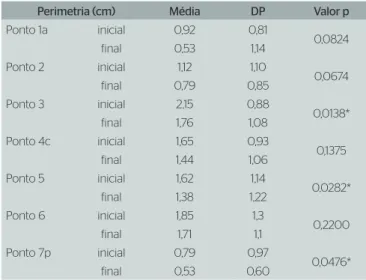 Tabela 1. Médias das diferenças de perimetrias de 17 mulheres, entre o  membro com o linfedema e o contralateral, obtidas antes (inicial) e após  (final) a aplicação do protocolo 