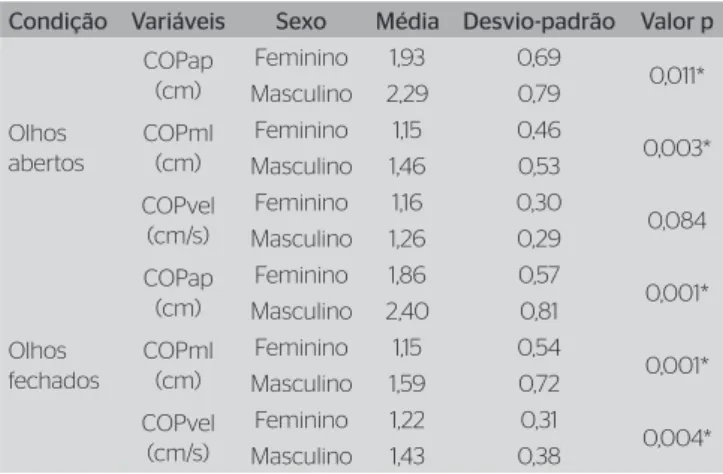Tabela 1. Comparação entre grupos para variáveis antropométricas Variável Sexo Média Desvio-Padrão Valor p