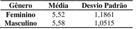 Tabela 05 - Média de florescimento entre gêneros.