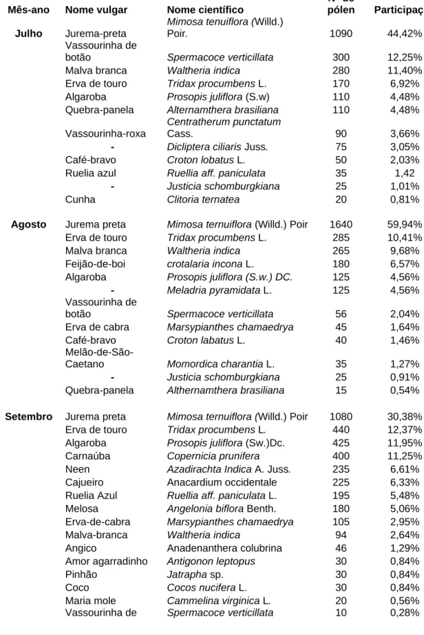 TABELA   -   2:  Participação   percentual   das   espécies   botânicas   da   caatinga   na  composição da dieta das abelhas - Paramoti - CE