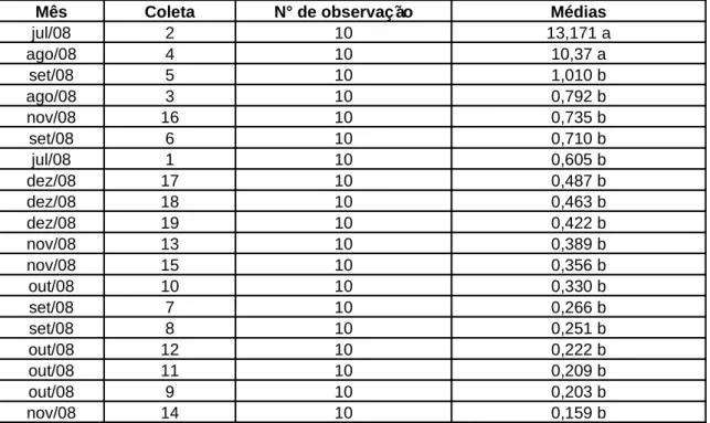 TABELA - 4: Comparação das médias de peso da coleta de pólen