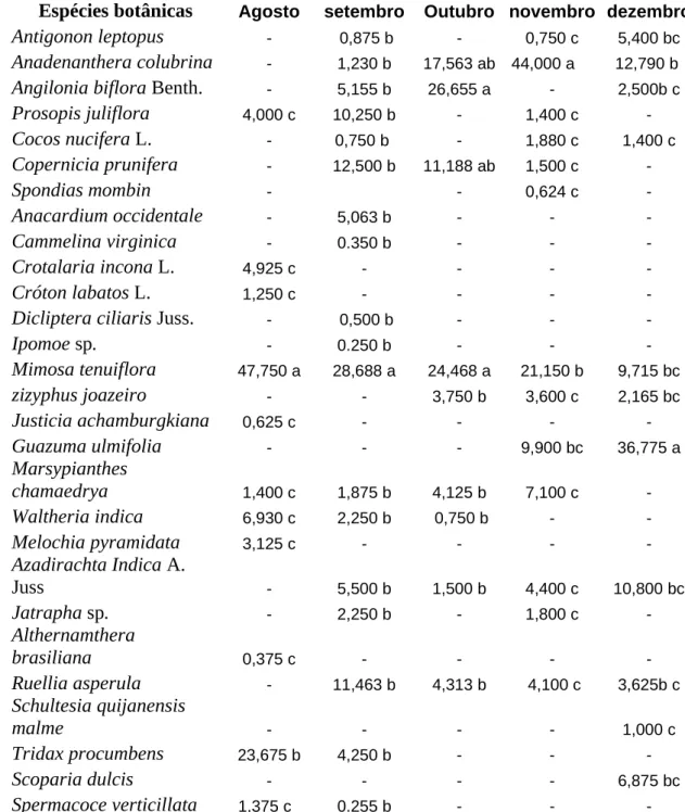 TABELA   -   5:  Participação   (%)   das   espécies   botânicas   que   mais   contribuíram  quantitativamente na dieta protéica das abelhas na caatinga, de agosto a dezembro de  2008