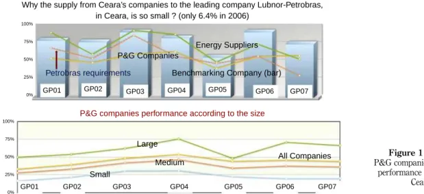 Figure 11. P&amp;G companies performance in Ceara937Flexiblebenchmarking