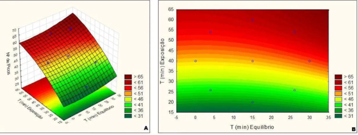 Figura 8  –  Superfície de resposta e curvas de contorno para número de picos  cromatográficos obtidos a partir do HS-SPME da polpa de mamão  em função do tempo de equilíbrio e do tempo de exposição
