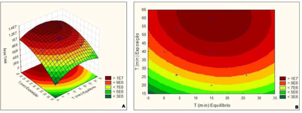 Figura  9  –   Superfície  de  resposta  e  curvas  de  contorno  para  área  total  cromatográfica obtida a partir do HS-SPME da polpa de mamão em  função do tempo de equilíbrio e do tempo de exposição 
