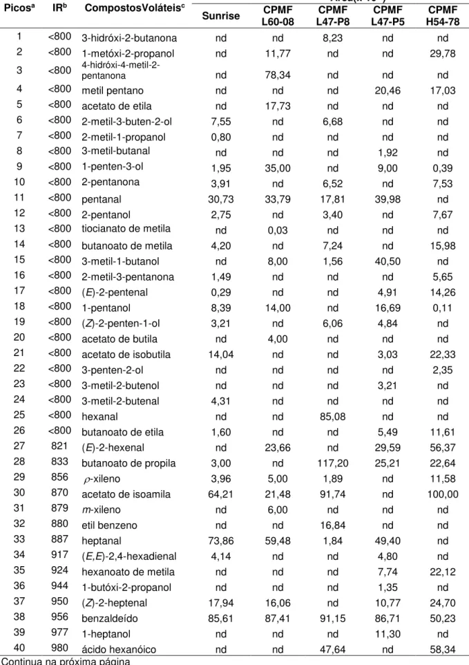 Tabela 7  –  Composto voláteis identificados em genótipos de mamão, grupo Solo,  por SPME 