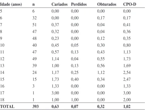 Tabela 1 - Número de escolares examinados (n), CPO-D médio e seus componentes, segundo a idade