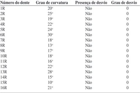 Tabela 4 - Valores correspondentes ao grau de curvatura das raízes, presença de desvio após o preparo e grau de desvio nos dentes do grupo II onde se empregou instrumentação rotatória com limas Profile 04.