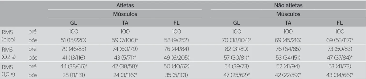 Tabela 1. Média e desvio padrão da idade e dados antropométricos de  universitários atletas de basquetebol e não atletas