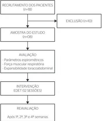 Figura 1. Protocolo experimental RECRUTAMENTO DOS PACIENTES
