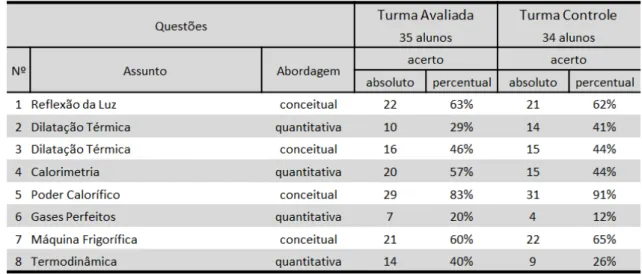 Tabela 7  –  Levantamento estatístico da avaliação de conhecimentos prévios do 3º Ano