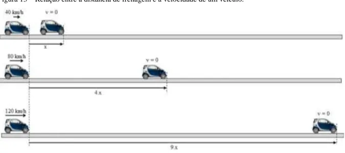 Figura 13  –  Relação entre a distância de frenagem e a velocidade de um veículo. 