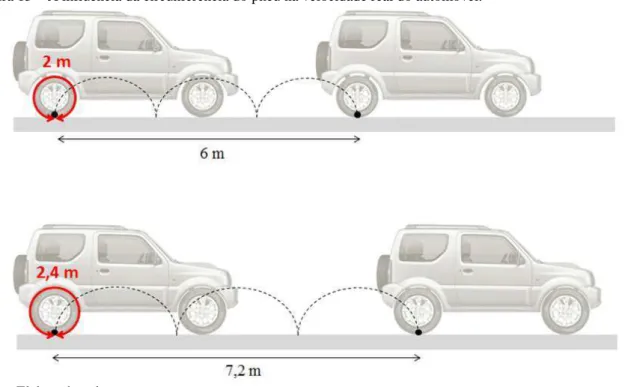 Figura 15  –  A influência da circunferência do pneu na velocidade real do automóvel. 
