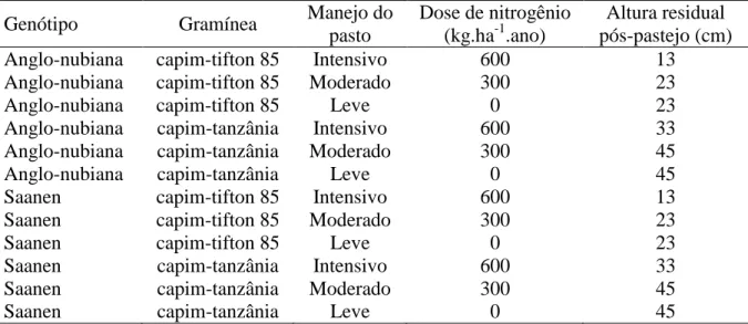 Tabela 2  –  Tratamentos correspondentes ao experimento de pesquisa realizado no município  de  Sobral  (CE)  com  as  respectivas  intensidades  de  manejo  do  pasto  ocasionadas  por diferentes combinações de doses de nitrogênio e altura residual pós-pa