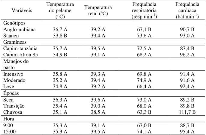 Tabela  4  –   Médias  de  temperatura  do  pelame  (°C),  temperatura  retal  (°C),  frequência  respiratória  (resp.min -1 )  e  frequência  cardíaca  (bat.min -1 )  de  genótipos  caprinos  sob  pastejo  em  duas  gramíneas  com  diferentes intensidades