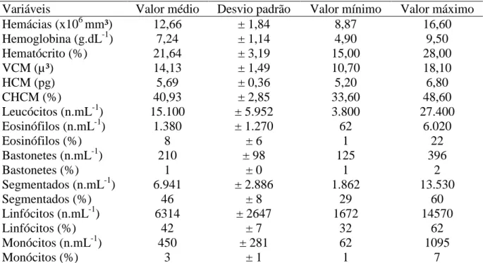 Tabela  6  –   Valores  médios  (±  desvio  padrão),  mínimos  e  máximos  do  eritograma  e  leucograma de genótipos caprinos em modelos de produção em pastos cultivados  e irrigados no município de Sobral, Ceará 