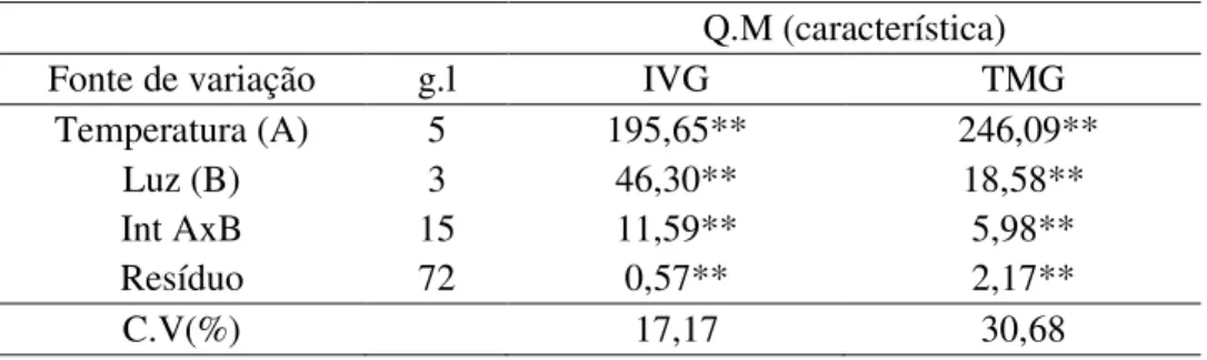 Tabela 1 – Resumo da análise de variância para os efeitos das diferentes temperaturas e  tipos de luz nos parâmetros germinativos, IVG e TMG, das sementes de mandacaru