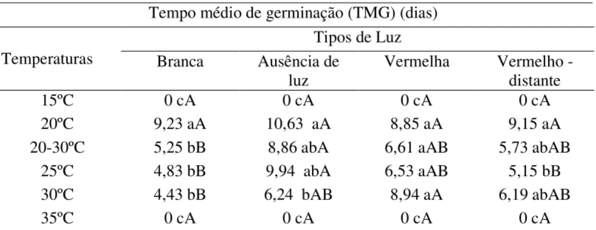 Tabela 3 –  Valores médios  do  tempo médio  de germinação  em  dias  das  sementes de  mandacaru (Cereus jamacaru D.C.), sob diferentes tipos de luz e temperatura