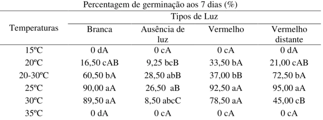 Tabela  5  –  Valores  dos  percentuais  de  germinação  aos  7  dias,  das  sementes  de  mandacaru (Cereus jamacaru D.C.), sob diferentes tipos de luz e temperatura